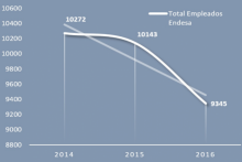 Evolución y plantilla actual de Endesa a 30 de abril de 2016. A 25 de junio de 2016 la plantilla había bajado a 9.153 trabajadores.