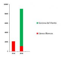 Número de operaciones realizadas por los trabajadores de Operación antes de entrar en funcionamiento Gorona del Viento (2014) y con la central hidroeólica a pleno rendimiento (2016).
