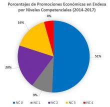Gráfica con las medias anuales totales de Promociones Económicas en Endesa según Niveles Competenciales.