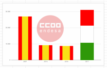 Reducción de plantilla en Endesa desde que entró Enel en 2007, y plantilla actual que Enel mantiene solo en Italia.