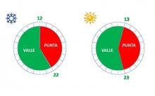 Distribución de horas Punta y Valle en períodos de invierno y verano.